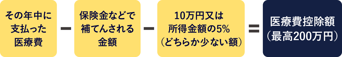 図：医療費控除額の計算式。「その年中に支払った医療費」から「保険金などで補てんされる金額」と「10万円又は所得金額の5%のどちらか少ない額」を差し引いた金額（200万円を上限とする）が医療費控除額となる