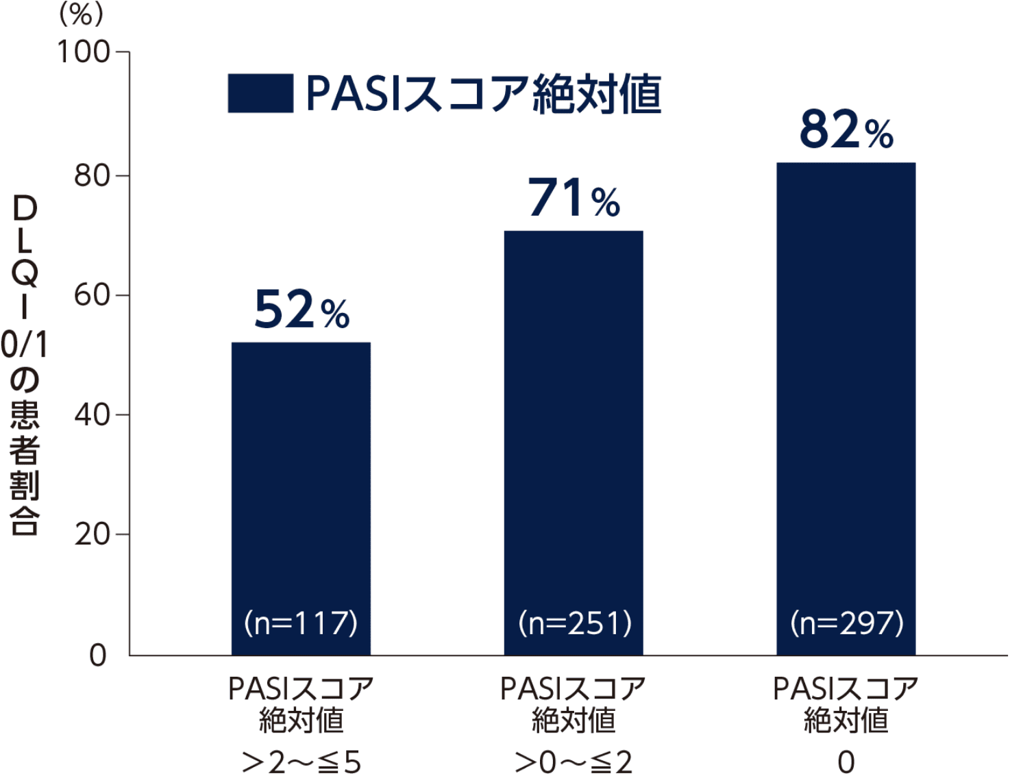 PASIスコア絶対値とDLQI 0/1達成率の相関を示すグラフ。PASIスコア絶対値が2以上5以下の時、DLQI 0/1の患者割合は117例において52%。PASIスコア絶対値が2以下の時、DLQI 0/1の患者割合は251例において71%。PASIスコア絶対値が0の時、DLQI 0/1の患者割合は297例において82%。