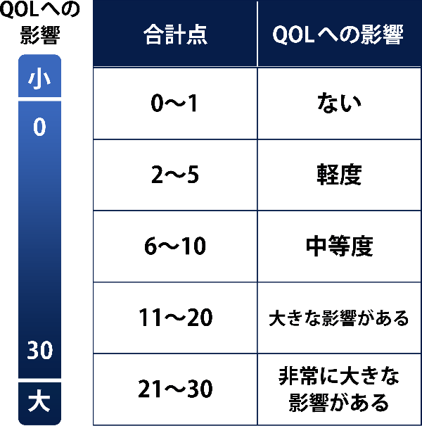 DLQIのスコアとQOLへの影響の相関を示すグラフ。DLQIの合計点が0〜1の時QOLへの影響はない。DLQIの合計点が2〜5の時QOLへの影響は軽度。DLQIの合計点が6〜10の時QOLへの影響は中等度。DLQIの合計点が11〜20の時QOLに大きな影響がある。DLQIの合計点が21〜30の時QOLに非常に大きな影響がある。