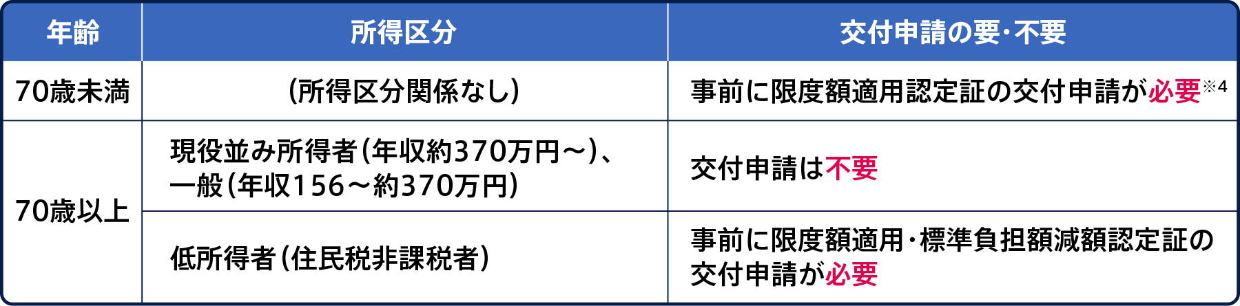 限度額適用認定証の交付申請の要・不要を年齢・所得区分別に示した表。
70歳未満の場合は所得区分に関係なく事前に限度額適用認定証の交付申請が必要(※4)。
70歳以上で所得区分が現役並み所得者(年収約370万円以上)または一般(年収156万円〜約370万円)の場合は交付申請は不要。
70際以上で所得区分が低所得者(住民税非課税者)は事前に限度額適用・標準負担額減額認定証の交付申請が必要