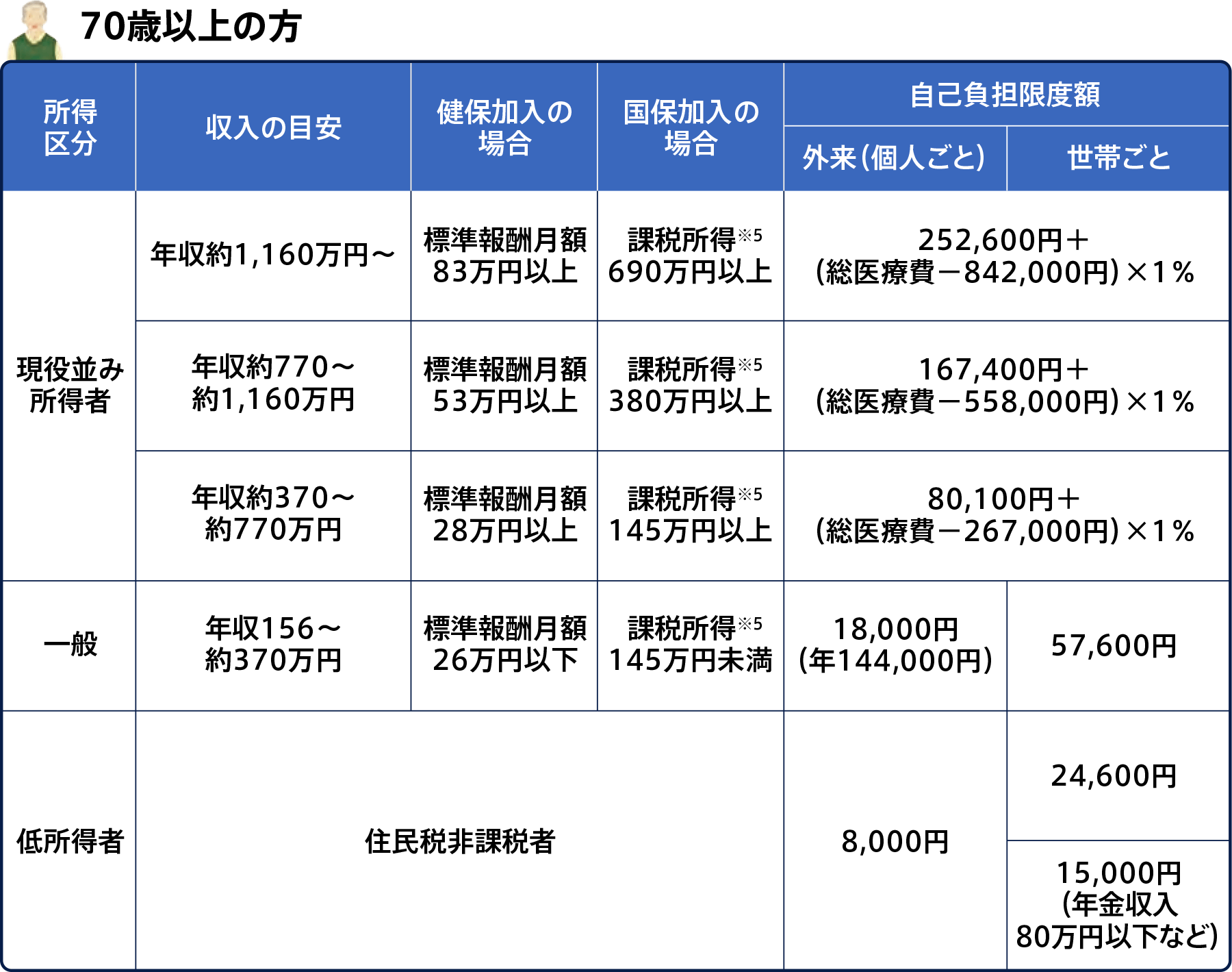 70歳以上の方の自己負担限度額を示した表。
所得区分が現役並み所得者(年収約1,160万円以上、健保加入の場合は標準報酬月額83万円以上、国保加入の場合は課税所得(※5)690万円以上)の場合、自己負担限度額は252,600円+(総医療費−842,000円)×1%。
所得区分が現役並み所得者(年収約770万円〜約1,160万円、健保加入の場合は標準報酬月額53万円以上、国保加入の場合は課税所得(※5)380万円以上)の場合、自己負担限度額は167,400円+(総医療費−558,000円)×1%。
所得区分が現役並み所得者(年収約370万円〜約770万円、健保加入の場合は標準報酬月額28万円以上、国保加入の場合は課税所得(※5)145万円以上)の場合、自己負担限度額は80,100円+(総医療費−267,000円)×1%。
所得区分が一般(年収156万円〜約370万円、健保加入の場合は標準報酬月額26万円以下、国保加入の場合は課税所得(※5)145万円未満)の場合、外来(個人ごと)の自己負担限度額は18,000円(年144,000円)、世帯ごとの自己負担限度額は57,600円
所得区分が低所得者(住民税非課税者)の場合、外来(個人ごと)の自己負担限度額は8,000円、世帯ごとの自己負担限度額は24,600円(年金収入80万円以下などの場合は15,000円)