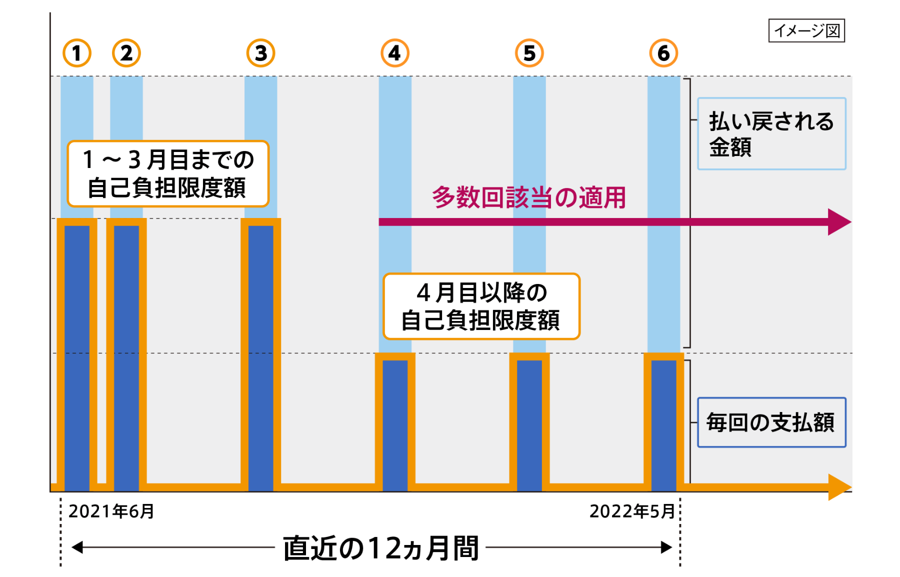 多数回該当となるケースの模式図。2021年6月に初回の高額療養費の支払いが発生した場合、2022年5月までの直近の12ヵ月間で4回目以降の高額療養費の支払いに対しては自己負限度額が更に下がり、払い戻される金額が増額される。