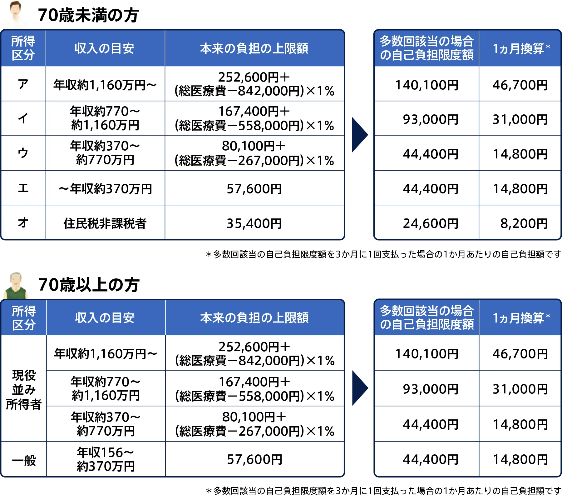 多数回該当の場合の自己負担限度額の表。
70歳未満の方で所得区分ア(年収約1,160万円以上)の場合、本来の負担の上限額は252,600円+(総医療費−842,000円)×1%だが、多数回該当の場合の自己負担限度額は140,100円となる。
70歳未満の方で所得区分イ(年収約770万円〜約1,160万円)の場合、本来の負担の上限額は167,400円+(総医療費−558,000円)×1%だが、多数回該当の場合の自己負担限度額は93,000円となる。
70歳未満の方で所得区分ウ(年収約370万円〜約770万円)の場合、本来の負担の上限額は80,100円+(総医療費−267,000円)×1%だが、多数回該当の場合の自己負担限度額は44,400円となる。
70歳未満の方で所得区分エ(年収約370万円以下)の場合、本来の負担の上限額は57,600円だが、多数回該当の場合の自己負担限度額は44,400円となる。
70歳未満の方で所得区分オ(住民税非課税者)の場合、本来の負担の上限額は35,400円だが、多数回該当の場合の自己負担限度額は24,600円となる。
70際以上の方で所得区分が現役並み所得者(年収約1,160万円以上)の場合、本来の負担の上限額は252,600円+(総医療費−842,000円)×1%だが、多数回該当の場合の自己負担限度額は140,100円となる。
70際以上の方で所得区分が現役並み所得者(年収約770万円〜約1,160万円)の場合、本来の負担の上限額は167,400円+(総医療費−558,000円)×1%だが、多数回該当の場合の自己負担限度額は93,000円となる。
70際以上の方で所得区分が現役並み所得者(年収約370万円〜約770万円)の場合、本来の負担の上限額は80,100円+(総医療費−267,000円)×1%だが、多数回該当の場合の自己負担限度額は44,400円となる。
70際以上の方で所得区分が一般(年収156万円〜約370万円)の場合、本来の負担の上限額は57,600円だが、多数回該当の場合の自己負担限度額は44,400円となる。