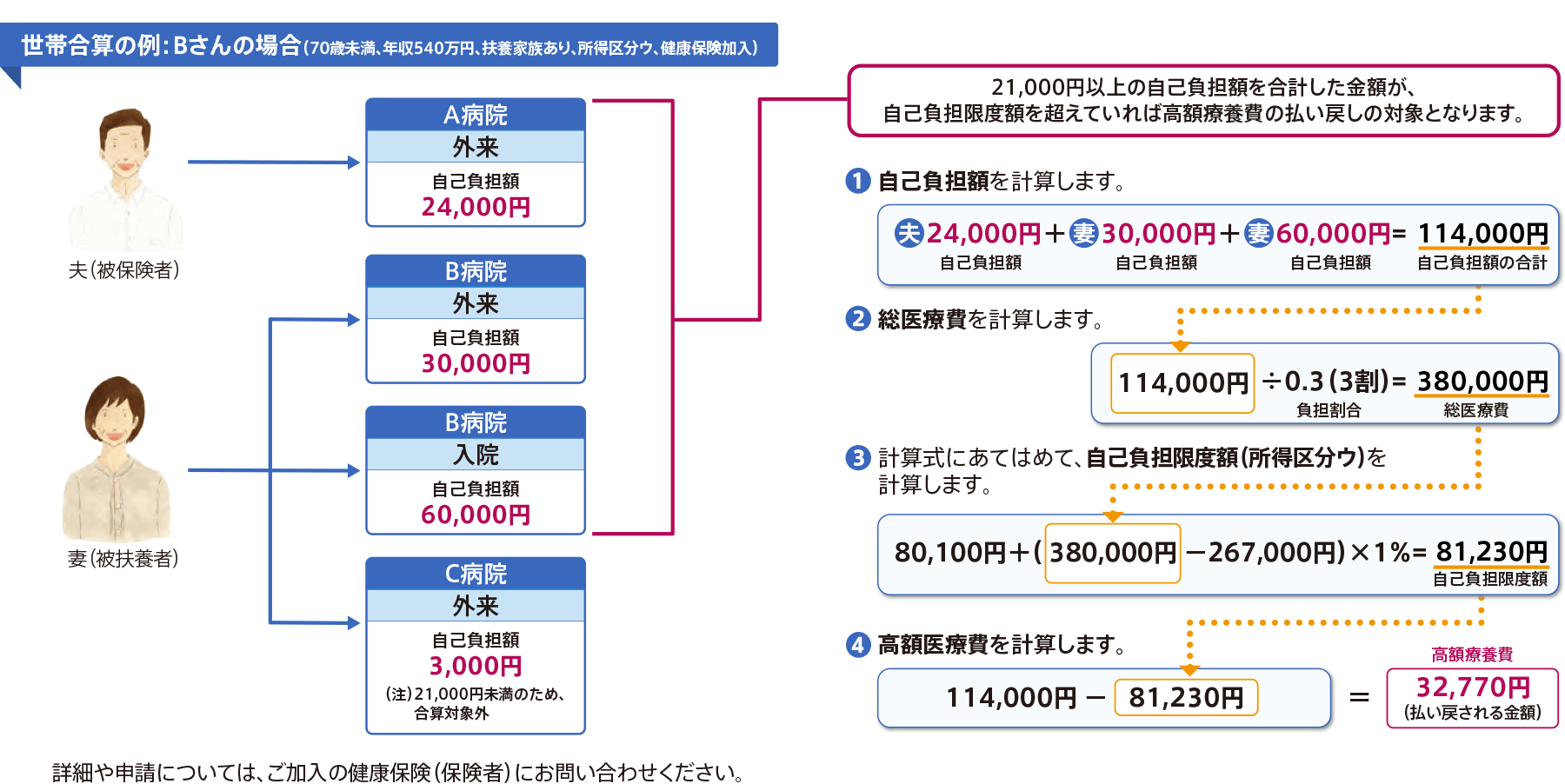 Bさん(70歳未満・年収540万円・扶養家族あり・所得区分ウ・健康保険加入)の場合の世帯合算の例図。
夫(被保険者)はA病院の外来で24,000円(自己負担額)の医療費を支払った。
妻(被扶養者)はB病院の外来で30,000円(自己負担額)と入院で60,000円(自己負担額)の医療費を支払った。また、C病院の外来で3,000円(自己負担額)の医療費を支払った。
これらの内、21,000円以上の自己負担が発生した支払いの合計金額が自己負担限度額を超えていれば高額療養費の払い戻しの対象となる。
自己負担額は夫の24,000円、妻の30,000円と60,000円の合計114,000円。
総医療費は自己負担額を負担割合3割で割った380,000円。
総医療費を所得区分ウの計算式にあてはめて自己負担限度額を算出。
80,1000円+(380,000円−267,000円)✕1%で81,230円が自己負担限度額となる。
自己負担額114,000円から自己負担限度額81,230円を引いた32,770円が高額療養費として払い戻される金額となる。
詳細や申請については、ご加入の健康保険(保険者)にお問い合わせください。