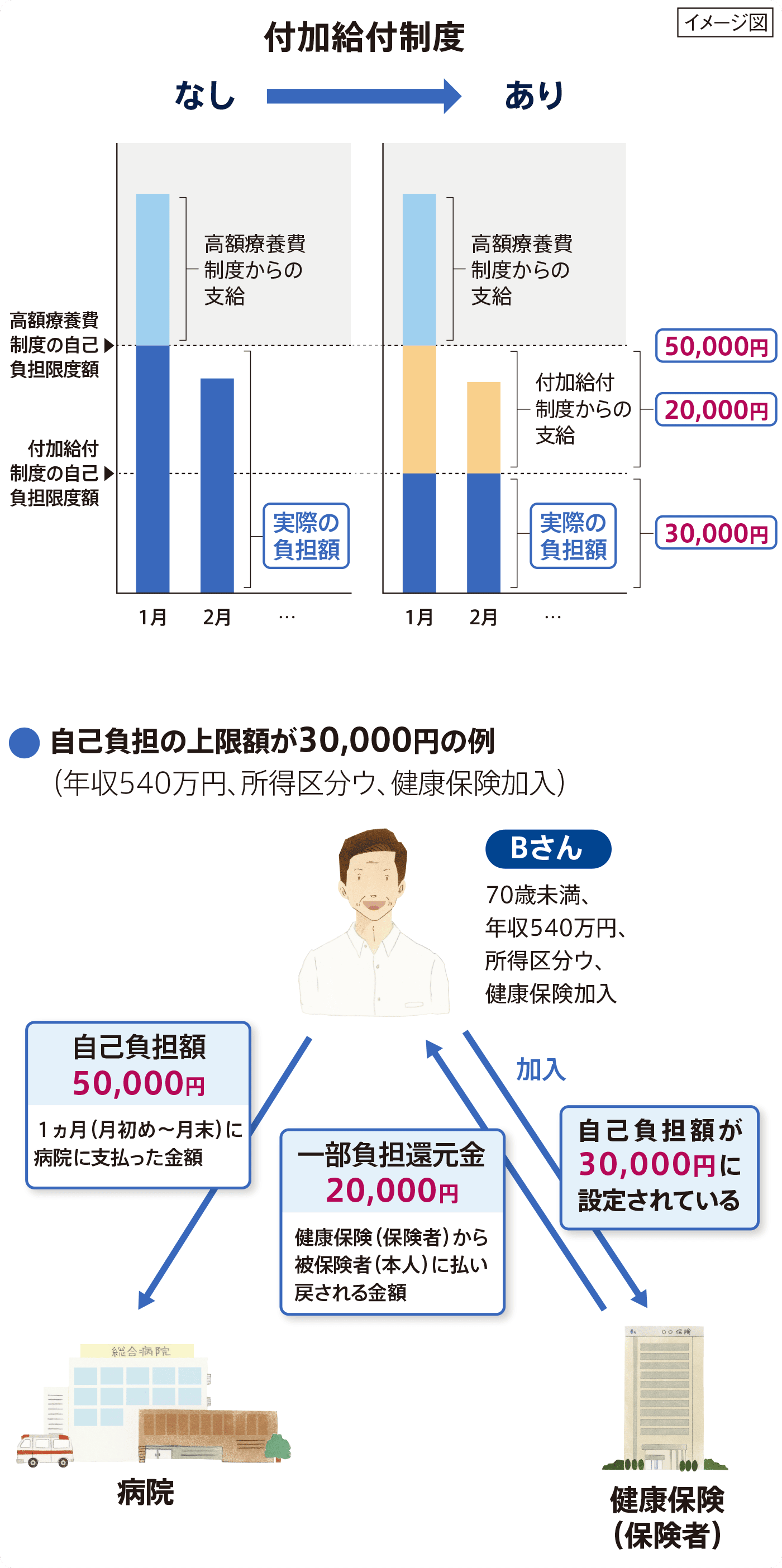 高額療養費制度よりも低い自己負担上限額を独自に設定している例図。
加入している健康保険に付加給付制度がある場合、高額療養費制度からの支給に加えて、付加給付制度からの支給を受けられ、実際の負担額が減じることがある。
Bさん（70歳未満・年収540万円・所得区分ウ・健康保険加入）の上限額が30,000円だった場合、1ヵ月（月初め〜月末）に病院に支払った金額が50,000円のとき、健康保険（保険者）から一部負担還元金として被保険者（本人）に20,000円が払い戻される